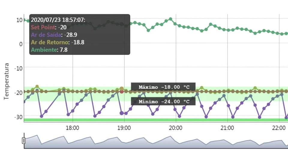 Captura da plataforma KOHMNECT: gráfico de temperaturas de 23/07/2020, com a leitura das 18:57:07 e a faixa de −24 °C a −18 °C.