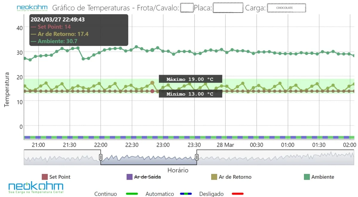 Gráfico de temperaturas de uma carga de chocolate em 27/03/2024 às 22:49:43: set point 14, ar de retorno 17,4 e ambiente 30,7, com faixa de 13 °C a 19 °C.